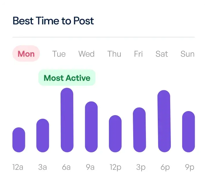 diagram showing best time to post during the week